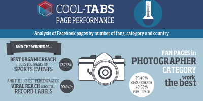 Infographic: Analysis of Facebook pages by number of fans, category and country