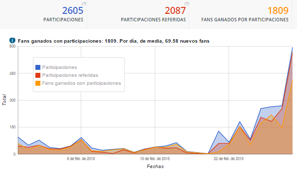 Participaciones en el concurso de febrero de 2015 de Carla Ruiz