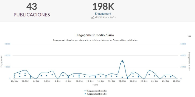 kpis en Instagram